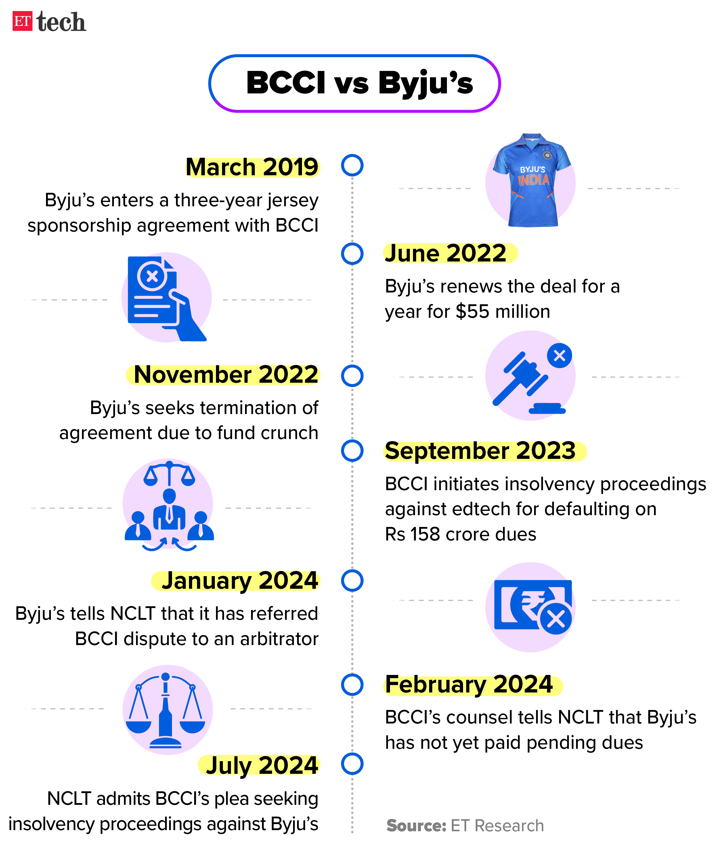 BCCI vs Byjus Timeline July 2024 Graphic ETTECH